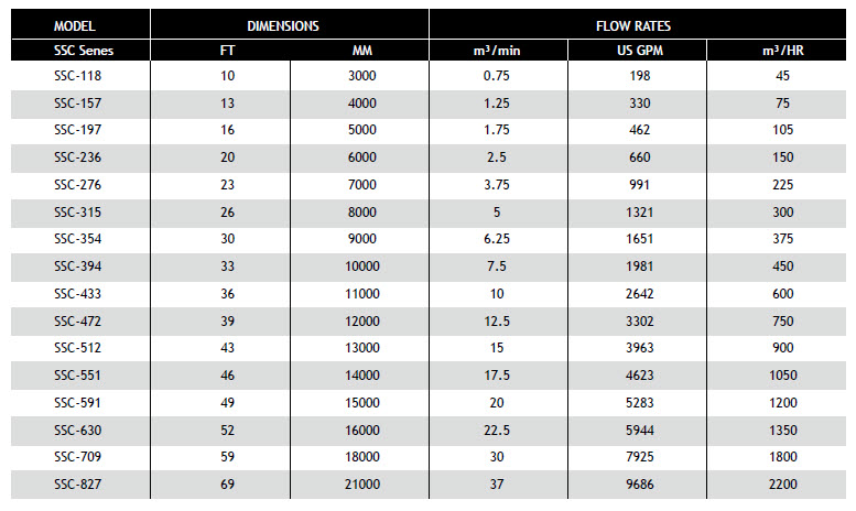 SSC CAPACITY CHART